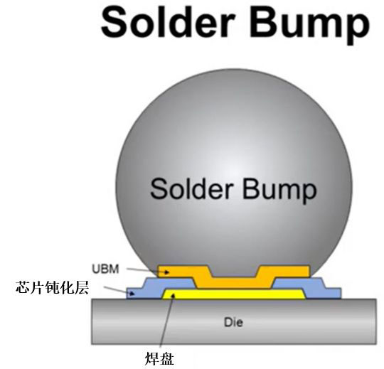 先进封装 倒装芯片I Bumping/凸块技术