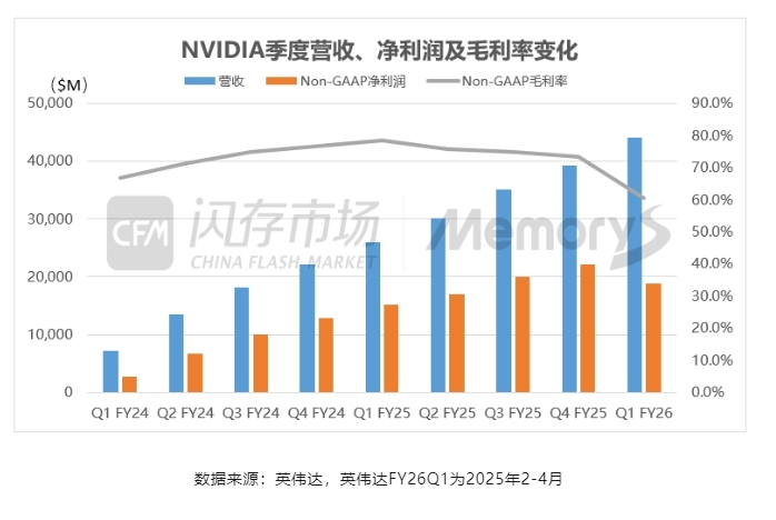 H20芯片禁令致45亿美元损失，英伟达毛利率承压；华硕：今年AI PC重点市场是日本；南亚科技：下半年DRAM营运有望量价齐扬